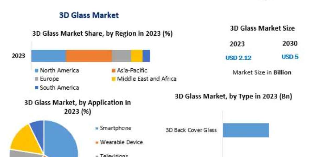 3D Glass  Market Industry Outlook, Size, Growth Factors, and Forecast To 2030