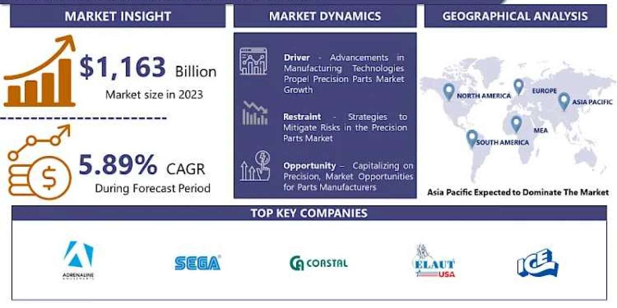 Precision Parts Market: Emerging Trends and Opportunities 2024-2032