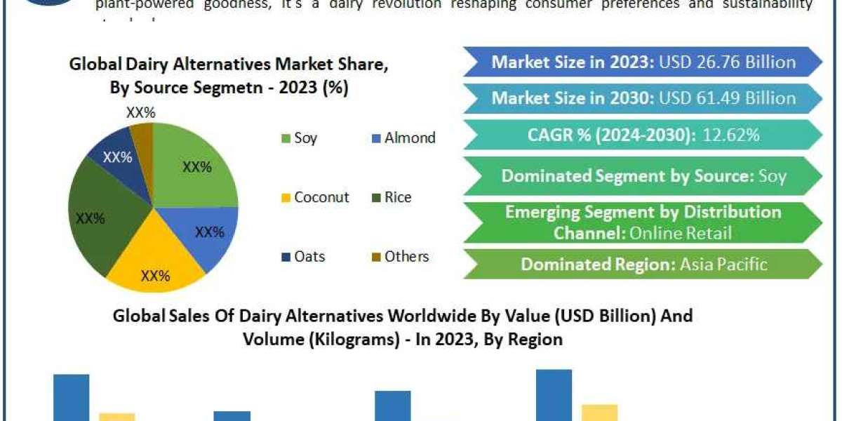 Global Dairy Alternatives Market Investment Opportunities, Industry Analysis, Size Future Trends, Business Demand and Gr