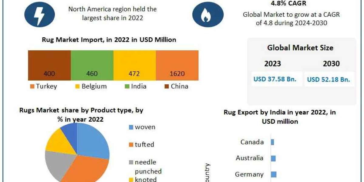 Rug Market Size Share, Opportunities and Forecast 2030