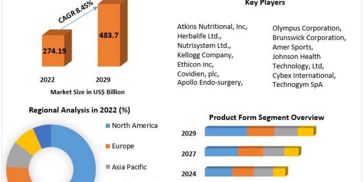 Weight Management Products Market Size, Share and  Forecast: 2029