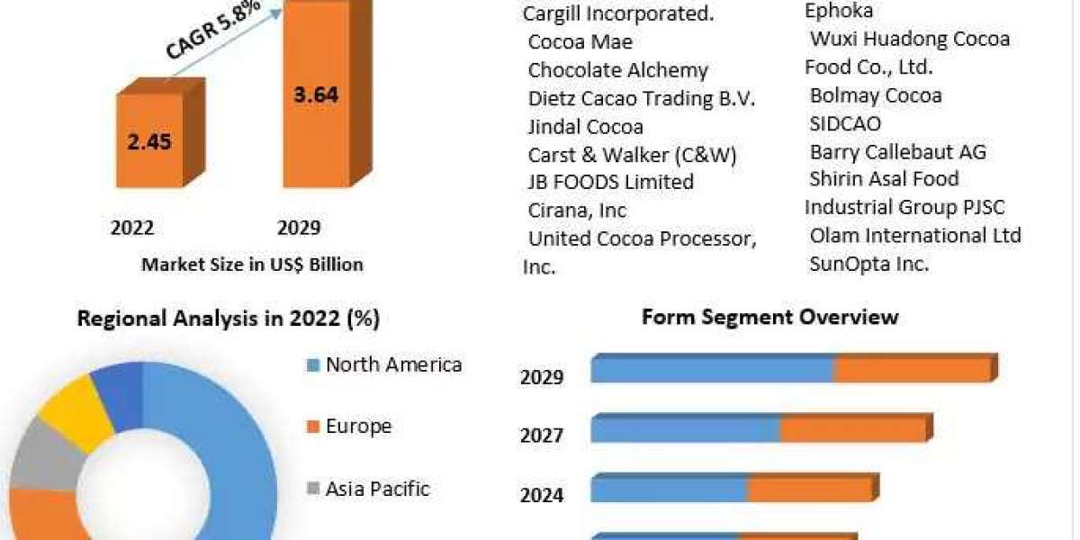 Cocoa Butter Market Analysis & Projected Recovery, and Market Sizing & Forecast 2029