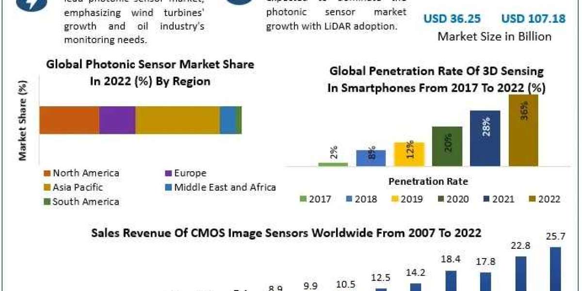 Photonic Sensor Market Size, Growth Trends, Revenue, Future Plans and Forecast 2030