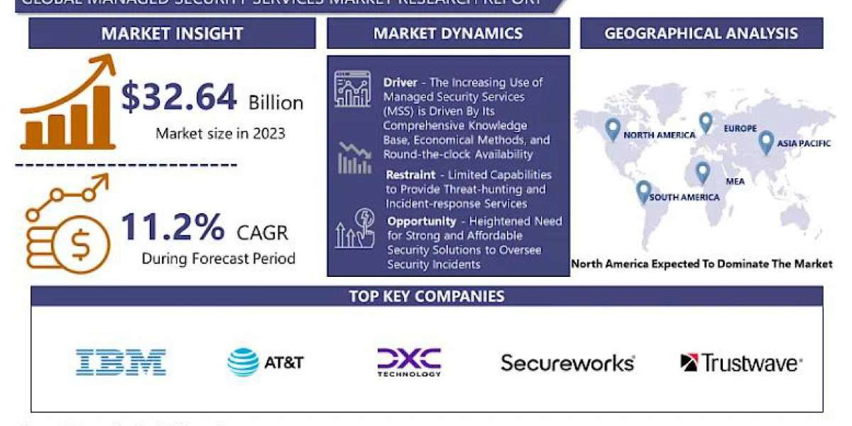 Managed Security Services Market 2032 Business Insights with Key Trend Analysis 