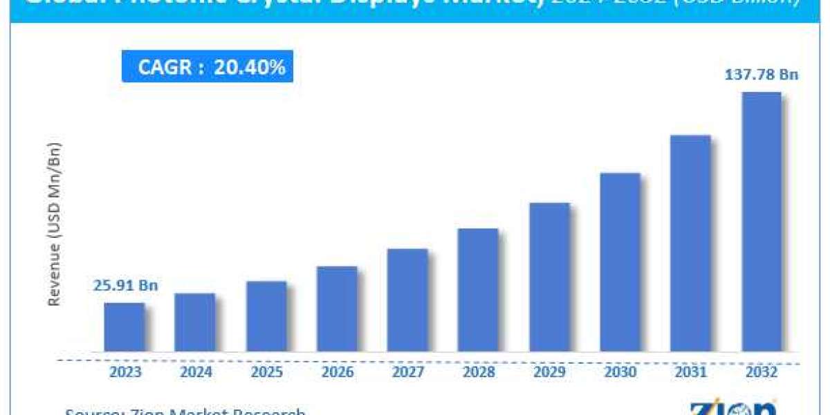 Photonic Crystal Displays Market Size, Share, Trends, Analysis, forecast by 2032