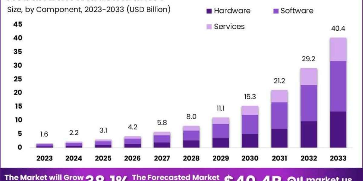 AI in Aviation Market: AI in Aircraft Manufacturing