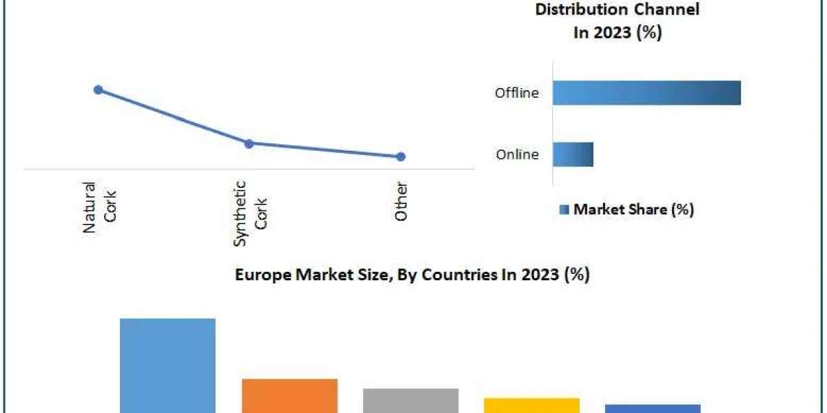 Wine Corks Market Size, Share, Comprehensive Research Study, Future Plans, Competitive Landscape and Forecast to 2030