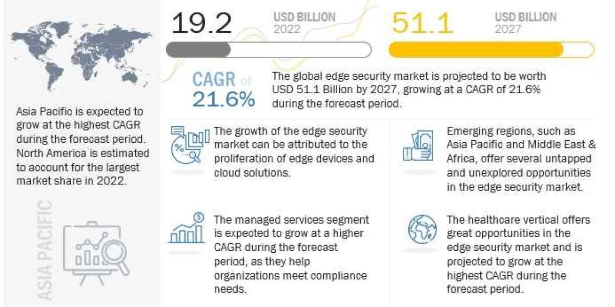 Edge Security Market Revenue to Top $51.1 Billion by 2027