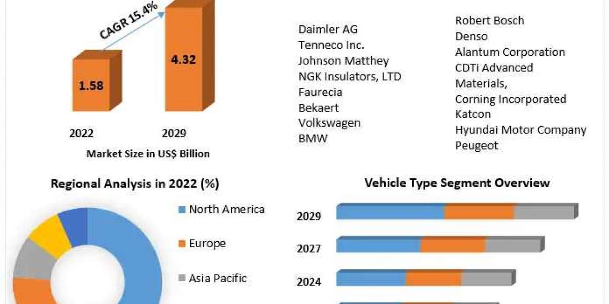 Automotive Gasoline Particulate Filter (GPF)  Market Future Estimation and Forecast 2023-2029