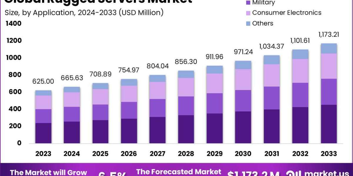 Rugged Servers Market: Built to Conquer the Elements