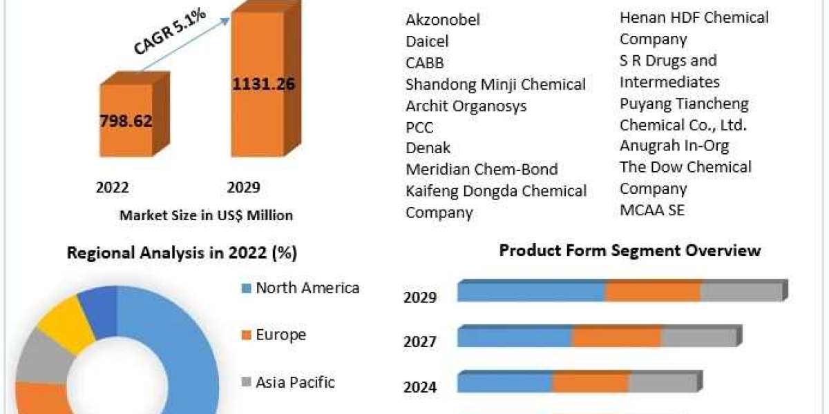 Monochloroacetic Acid Market Analysis by Size, Share, Opportunities, Revenue, Future Scope and Forecast 2030