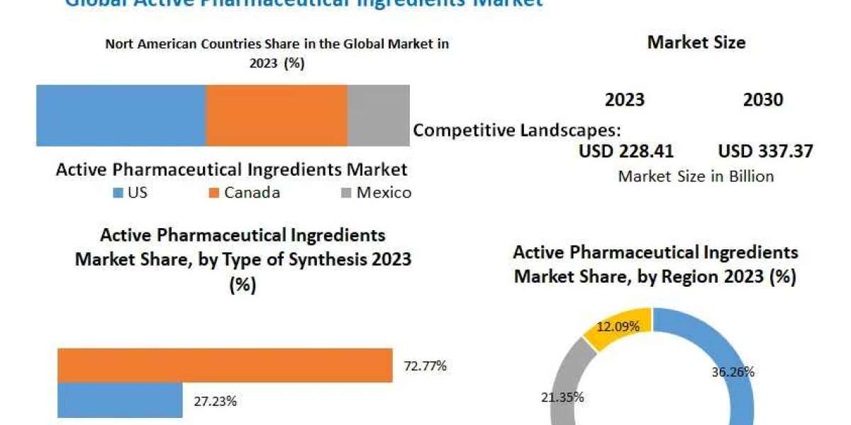 Active Pharmaceutical Ingredients (API) Market Business Strategies, Revenue and Growth Rate Upto 2030