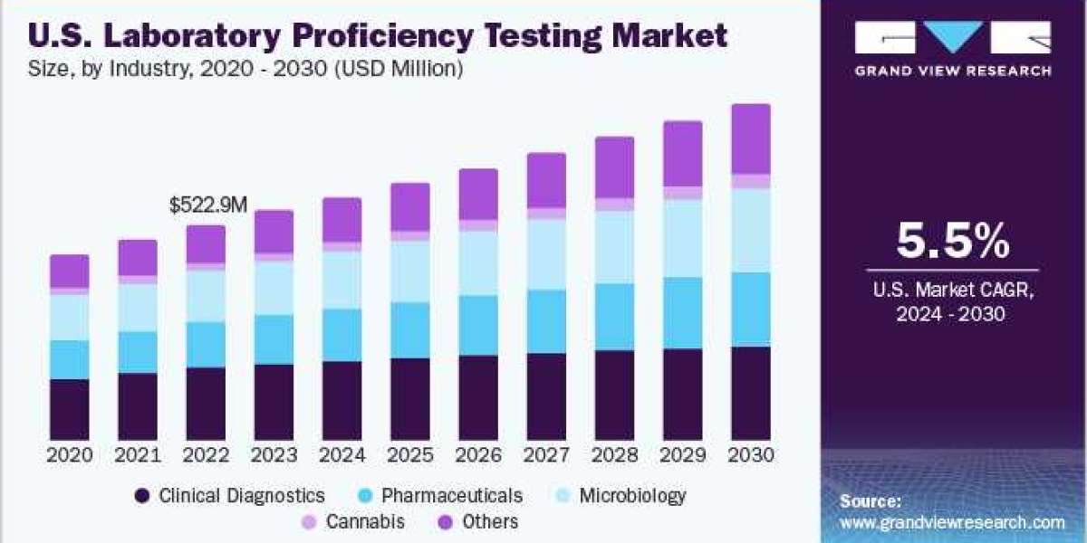 Laboratory Proficiency Testing Market Growth: Collaborations Driving Industry Innovation