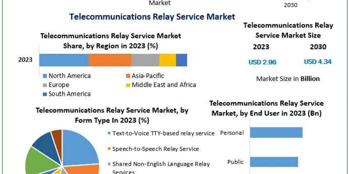 Telecommunications Relay Service Market Size, Top Players, Growth Rate, Estimate and Forecast 2030