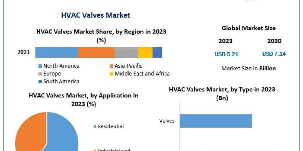 HVAC Valves Market : The Development Strategies Adopted By Major Key Players 2030