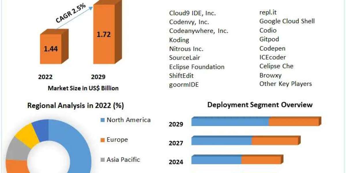 ​Cloud integrated development platform (IDE) Market Comprehensive Research Study, Competitive Landscape and Forecast to 