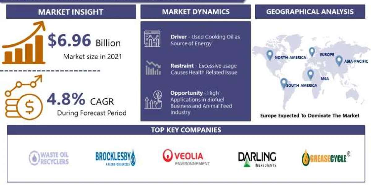 Used Cooking Oil Market: Upcoming Business Strategies and Industry Revenue Forecast by 2032