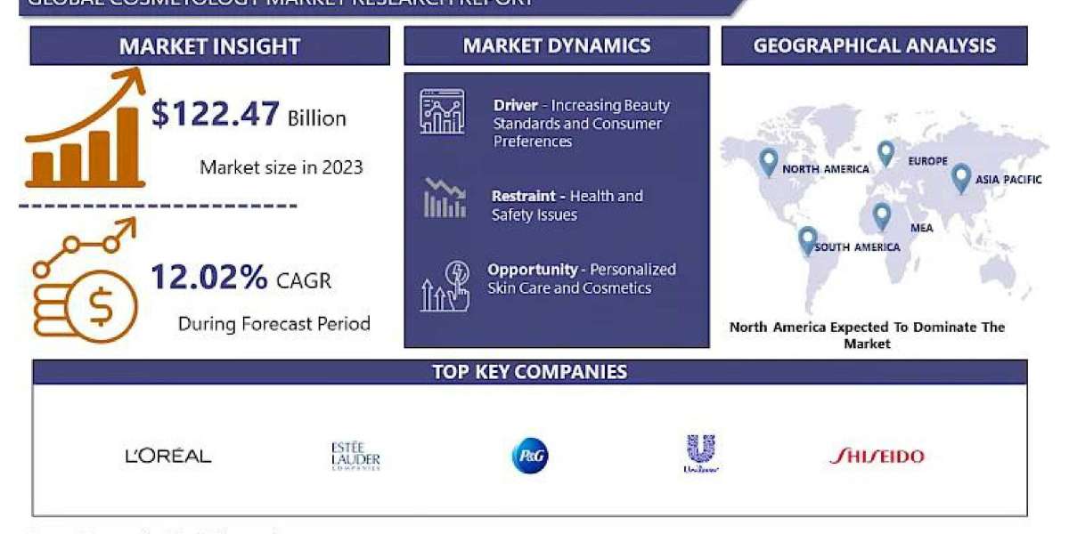 Cosmetology Market: A Comprehensive Industry Analysis By 2024-2032