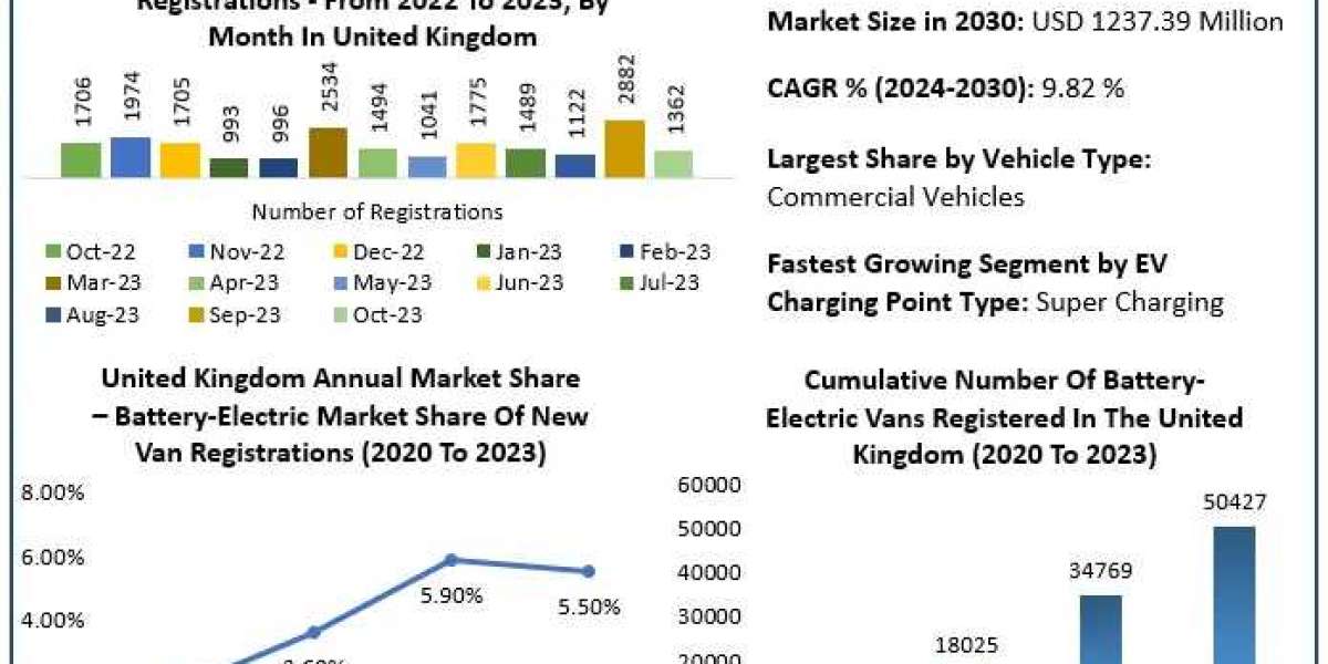 United Kingdom Electric Vehicle Market : Trends, Growth, and Opportunities