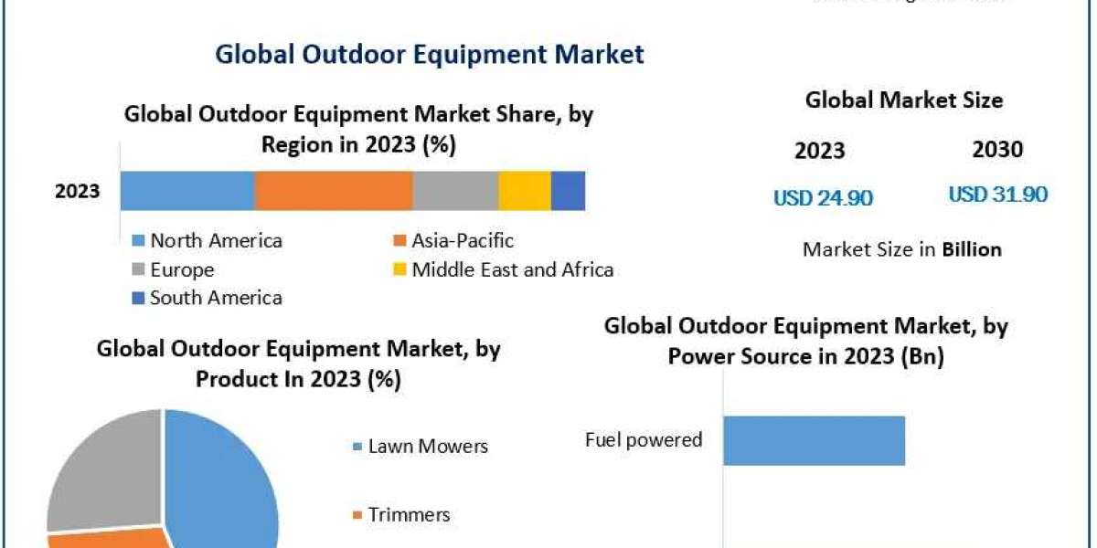 Outdoor Equipment Market Analysis by Size, Growth, By Segmentation, By application 2030