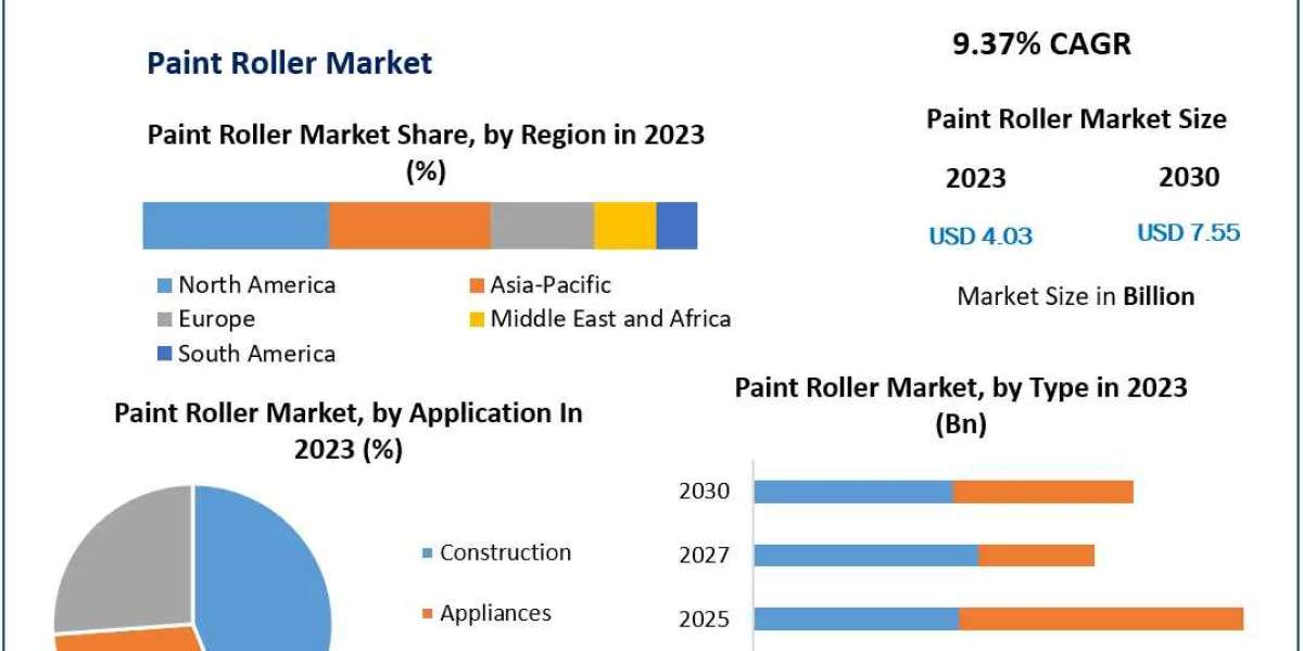 Paint Roller Market Evolving Landscapes: Trends, Size, and Forecasting the Future in 2024-2030