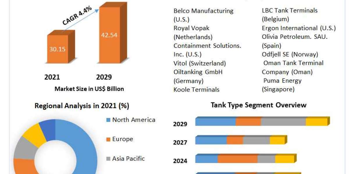 ​Oil Storage Terminal Market Report Provide Recent Trends, Opportunity, Drivers, Restraints and Forecast-2029