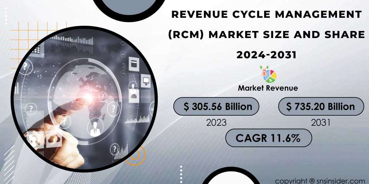 Revenue Cycle Management Market Research Unveils Insights for Growth and Innovation