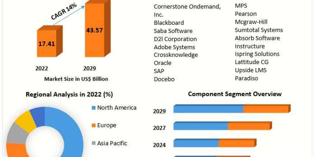 LMS Market Investment Opportunities, Industry Analysis, Size Future Trends, Business Demand and Growth And Forecast 2030