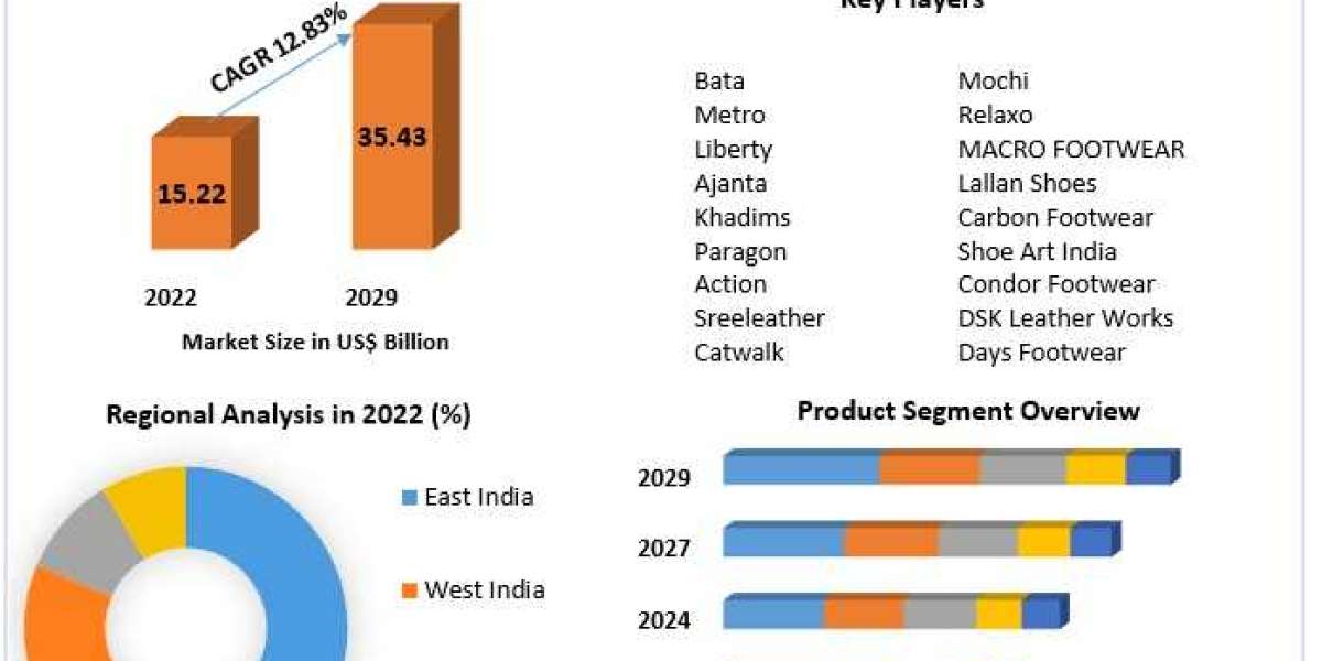 India Footwear Market Global Share, Segmentation, Analysis and Forecast 2029