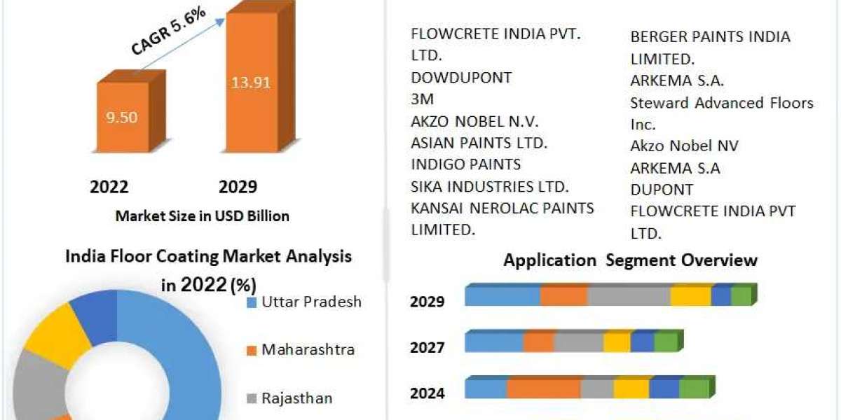 India Floor Coatings Market Growth Drivers | Top Company Profiles | Regional Estimates 2029