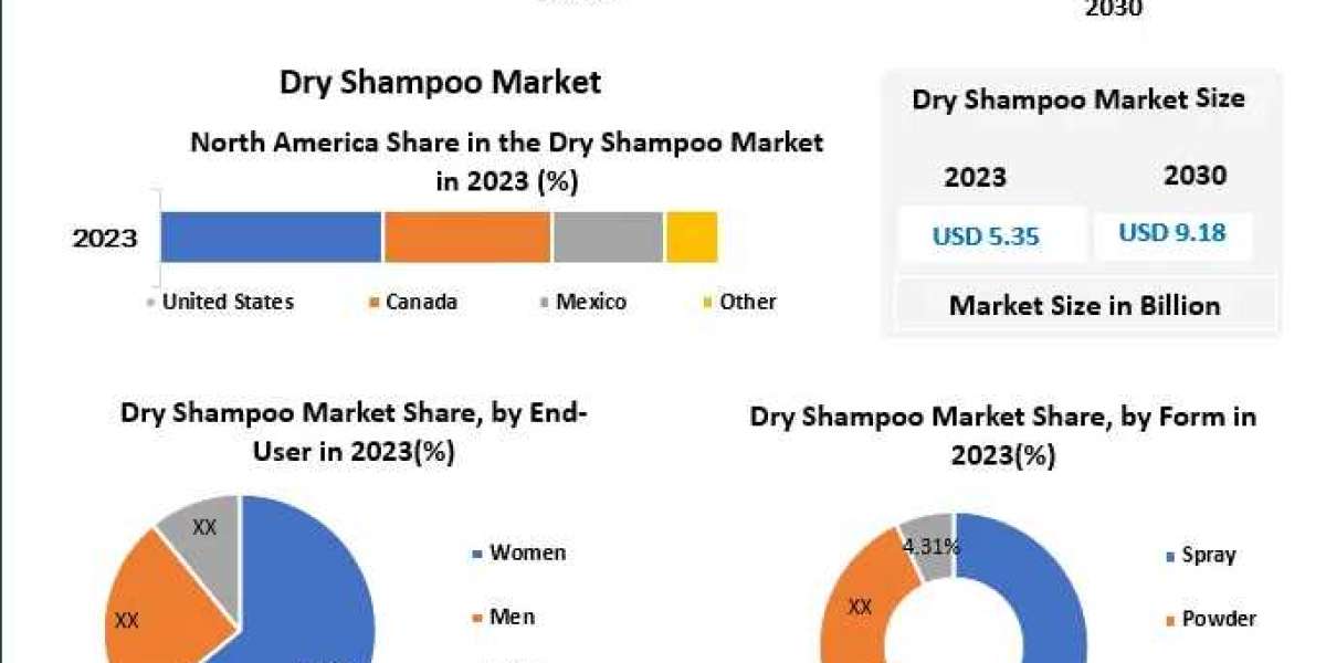 Dry Shampoo Market Growth Trends With Detailed Forecast To -2030