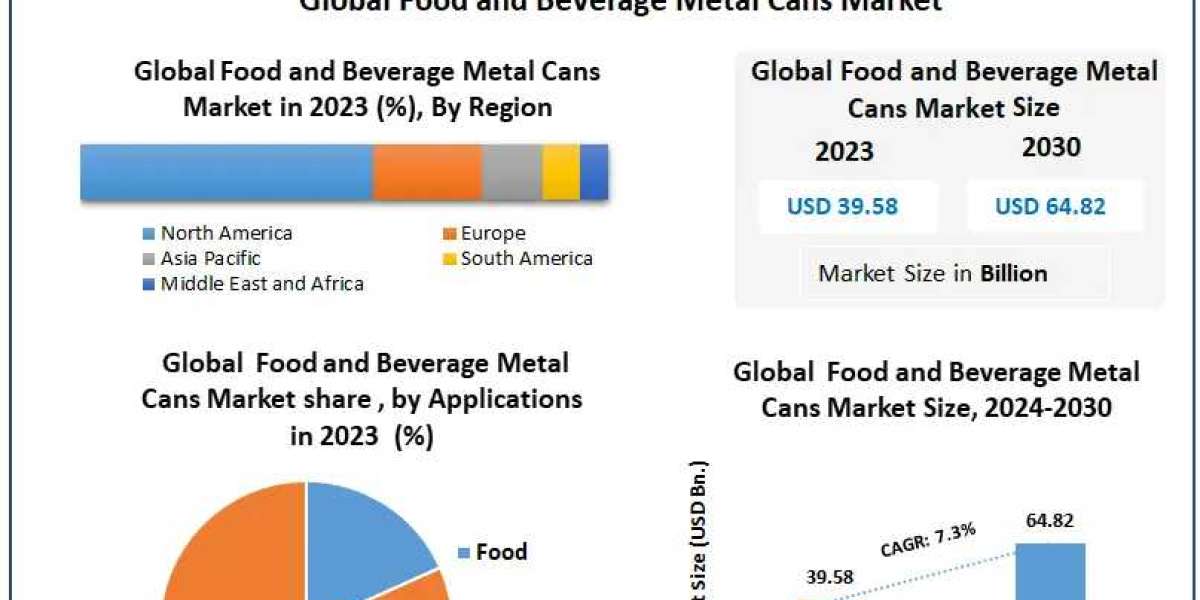 Food & Beverage Metal Cans Market Share, Size, Segmentation with Competitive Analysis. Product Types, Cost Structure