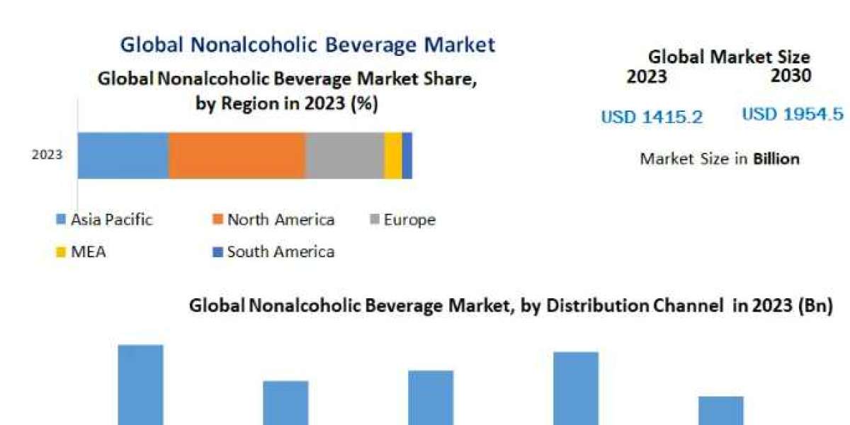 Non-alcoholic Beverage Market Growth Drivers, Segmentation and Industry Forecast 2030