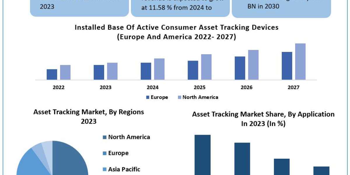 Asset Tracking Market Share Global Technology, Application, Products Analysis and Forecast to 2030