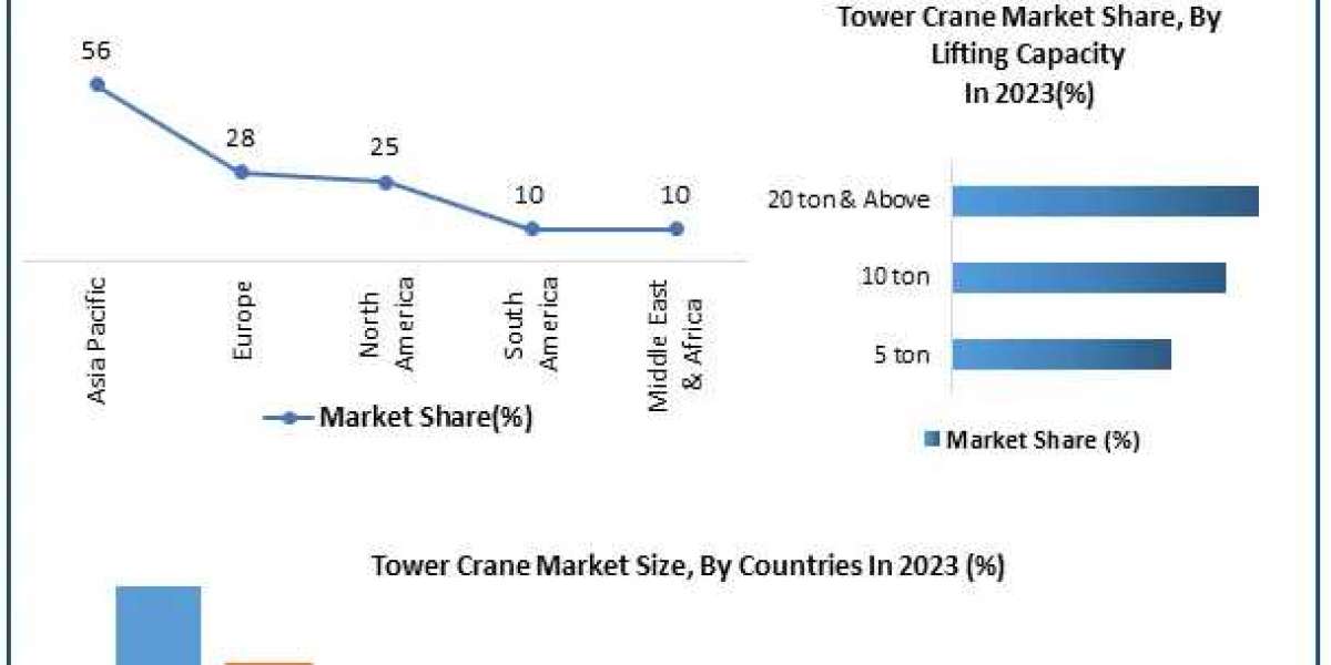 ​Tower Crane Market Comprehensive Research Study, Competitive Landscape and Forecast to 2030