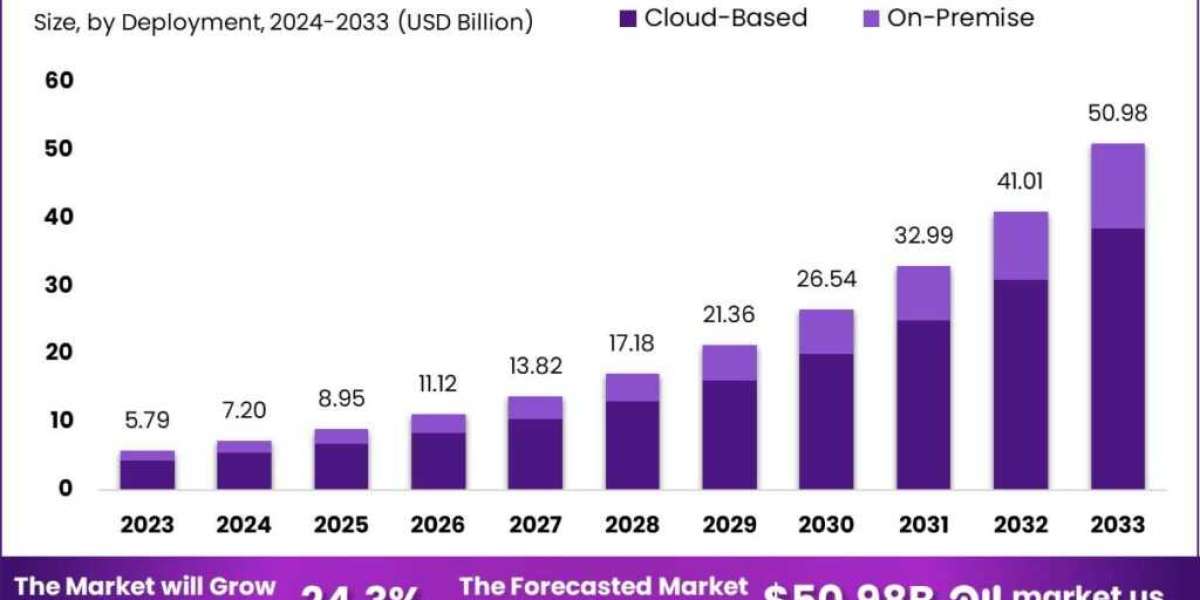 AI In Ecommerce Market: The Role of Chatbots and Predictive Analytics in Modern Retail