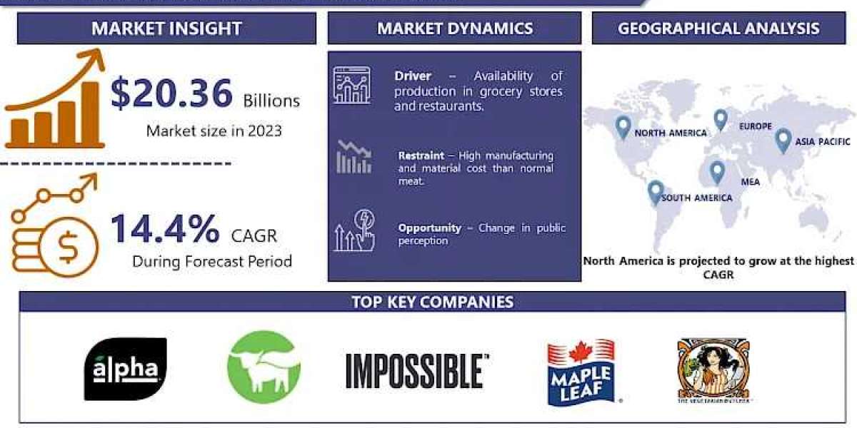 Plant-based Meat Market Industry Status, Forecast till 2032 | IMR