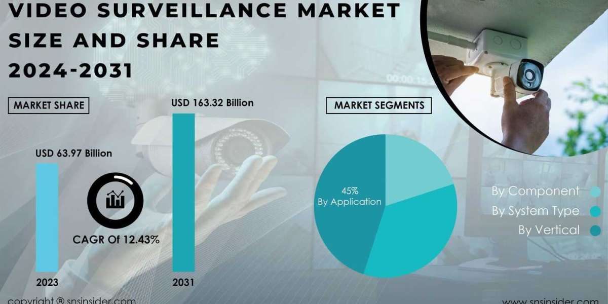 Video Surveillance Market Research Report Outlines SWOT Analysis | Assessing Strengths and Opportunities