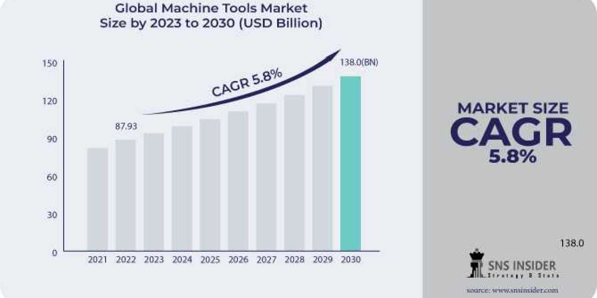 Machine Tools market : A Breakdown of the Industry by Region and Segment