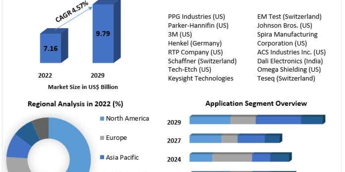 EMC Shielding and Test Equipment Market Business Insight, Scale, Principal Influences, and Future Movements