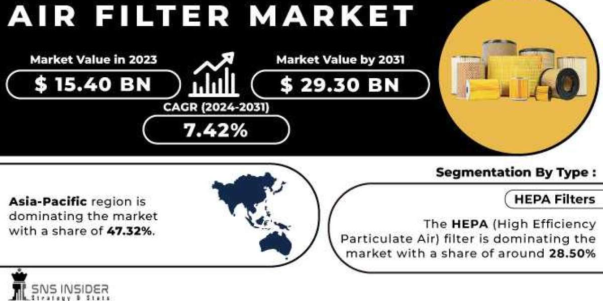 Air Filter Market Industry: Current Status and Future Prospects