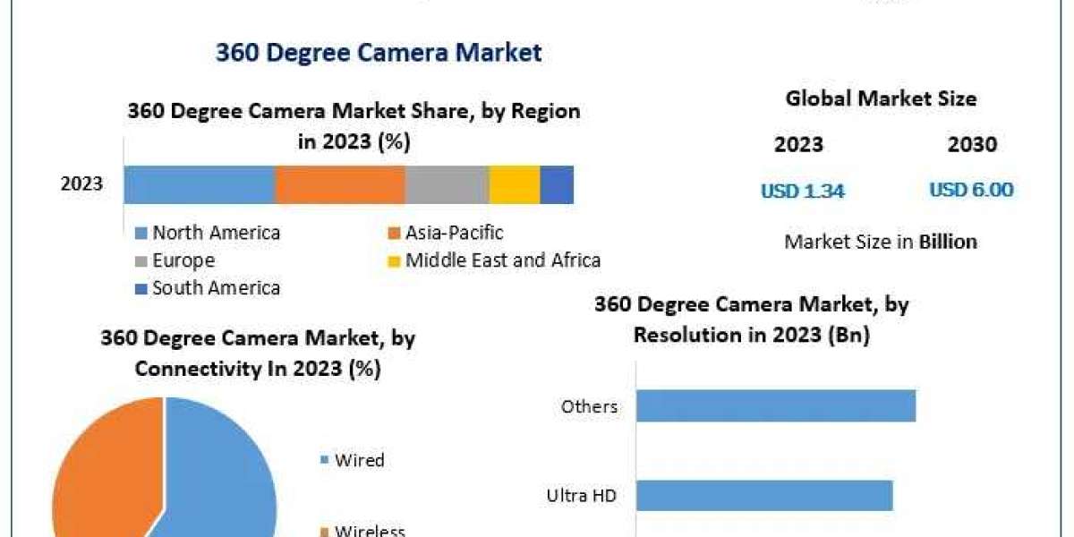 360 Degree Camera Market Insights into the Future: Examining Trends, Size, and Forecast 2024-2030