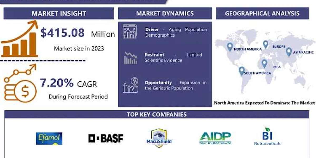 Eye Health Ingredients Market Size Share, Segmentation, Growth Opportunities, Driving Factors By 2032 | IMR