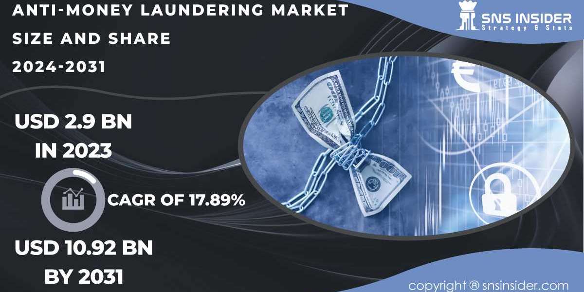 Anti-Money Laundering Market Research | Growth Trends, Size, Share and Forecast