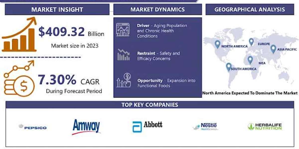 Nutritional Supplements Market: Current Situation Analysis by 2024 | IMR