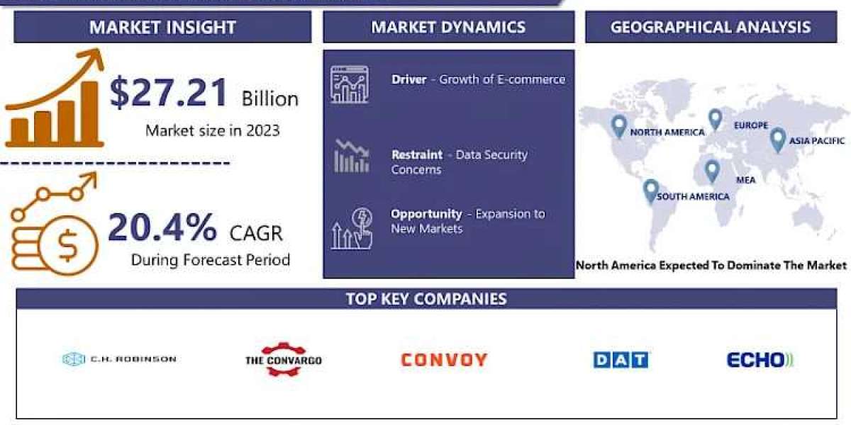 Freight Matching Market: Estimated Worth of USD 144.67 Billion by 2032 |IMR