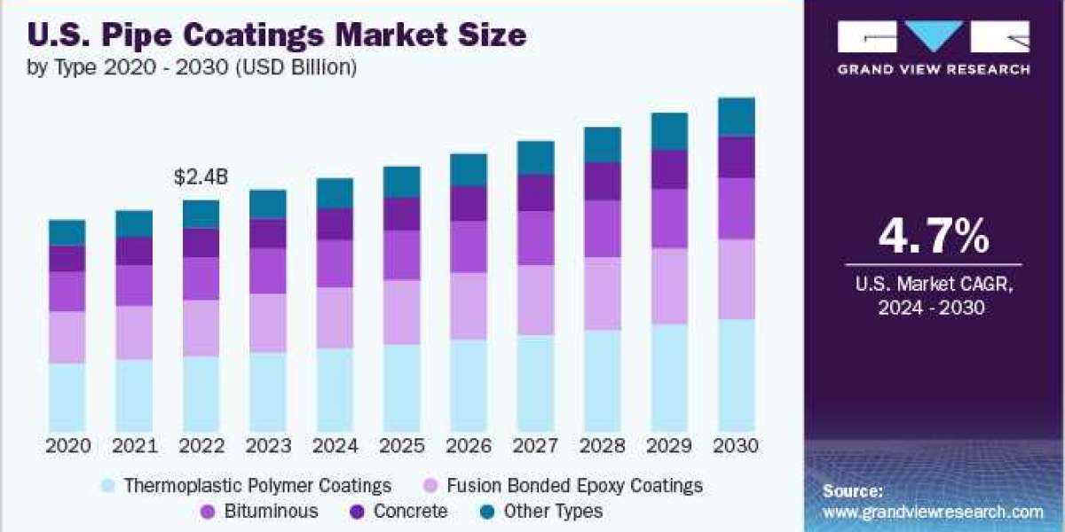 Pipe Coatings Market Innovations: Revolutionizing Pipeline Protection