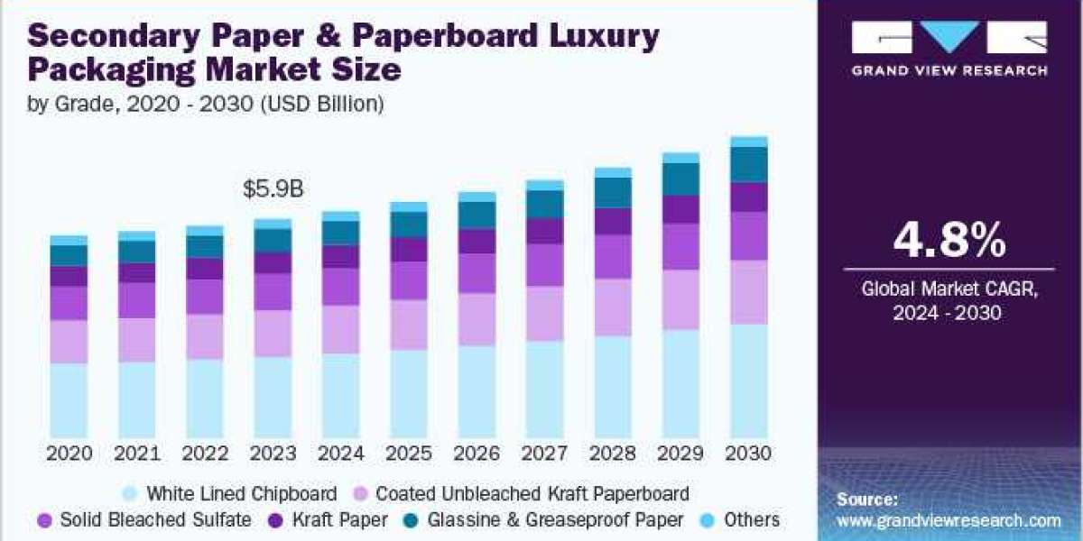 Secondary Paper & Paperboard Luxury Packaging Market: Key Trends Shaping Luxury Brands