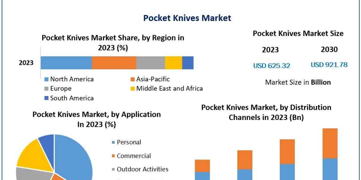 Pocket Knives Market Set to Witness Explosive Growth by 2030