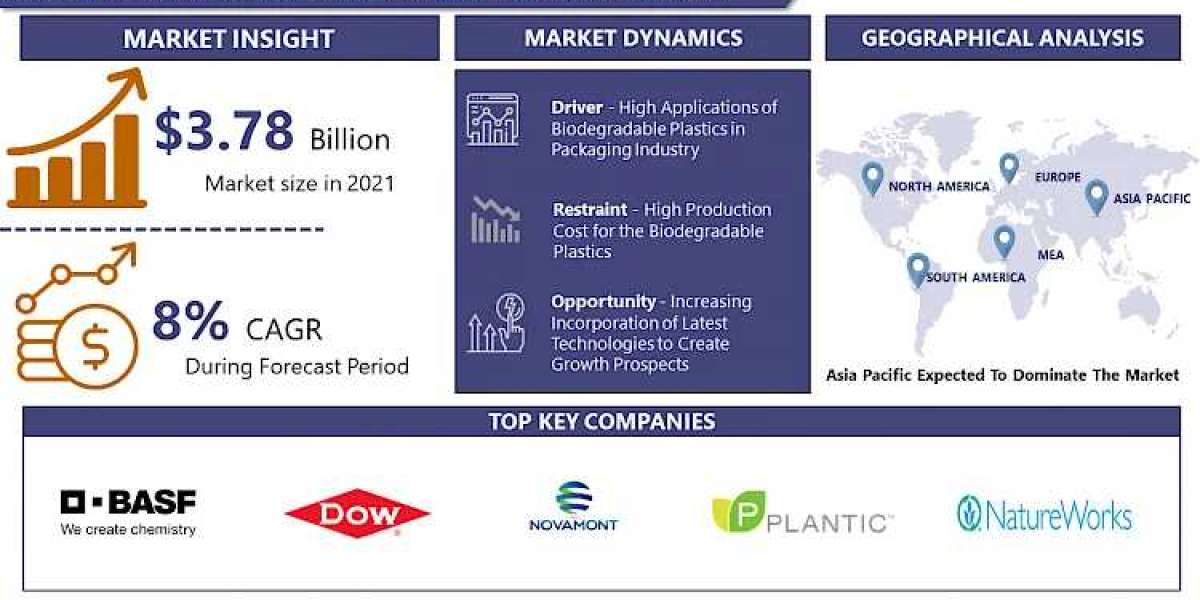 Biodegradable Plastics Market: Emerging Trends and Opportunities 2024-2032